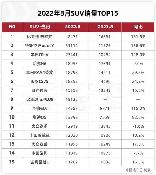 比亚迪宋家族再度夺冠,8月suv销量排行榜出炉__财经头条
